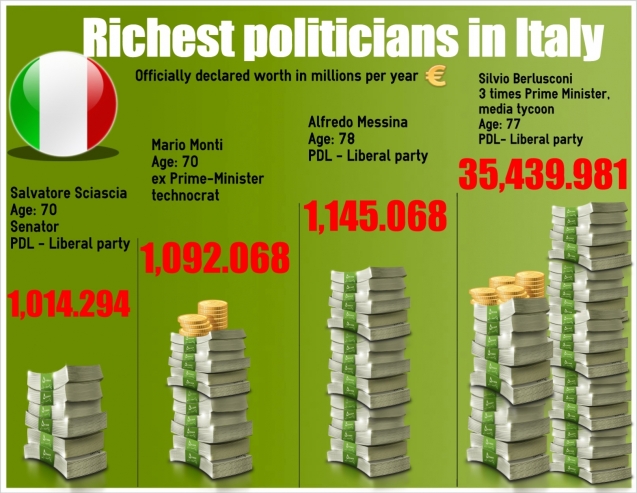 Wealthiest politicians in Italy